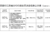 泰兴农商行被罚249万，涉多项违规行为.......